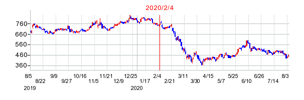 2020年2月4日 13:07前後のの株価チャート
